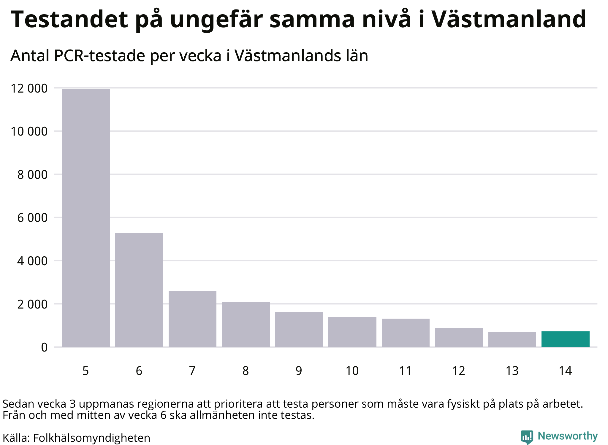 Antal tester per vecka